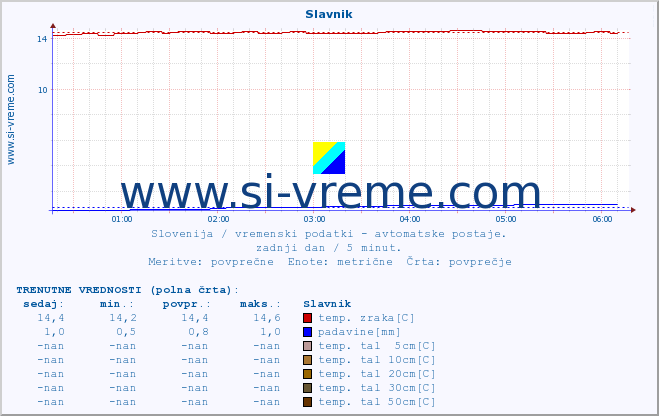 POVPREČJE :: Slavnik :: temp. zraka | vlaga | smer vetra | hitrost vetra | sunki vetra | tlak | padavine | sonce | temp. tal  5cm | temp. tal 10cm | temp. tal 20cm | temp. tal 30cm | temp. tal 50cm :: zadnji dan / 5 minut.