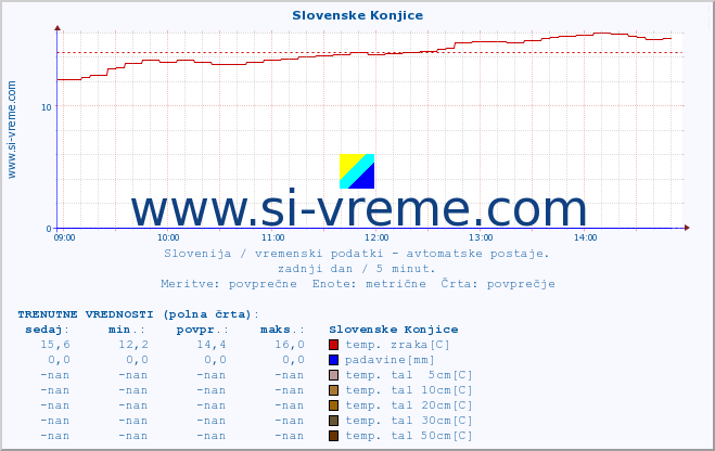 POVPREČJE :: Slovenske Konjice :: temp. zraka | vlaga | smer vetra | hitrost vetra | sunki vetra | tlak | padavine | sonce | temp. tal  5cm | temp. tal 10cm | temp. tal 20cm | temp. tal 30cm | temp. tal 50cm :: zadnji dan / 5 minut.