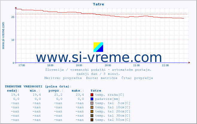 POVPREČJE :: Tatre :: temp. zraka | vlaga | smer vetra | hitrost vetra | sunki vetra | tlak | padavine | sonce | temp. tal  5cm | temp. tal 10cm | temp. tal 20cm | temp. tal 30cm | temp. tal 50cm :: zadnji dan / 5 minut.