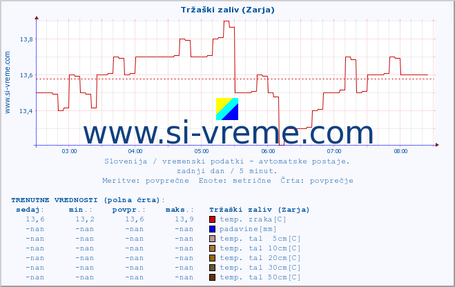 POVPREČJE :: Tržaški zaliv (Zarja) :: temp. zraka | vlaga | smer vetra | hitrost vetra | sunki vetra | tlak | padavine | sonce | temp. tal  5cm | temp. tal 10cm | temp. tal 20cm | temp. tal 30cm | temp. tal 50cm :: zadnji dan / 5 minut.