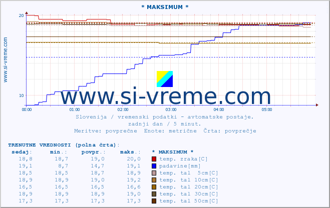 POVPREČJE :: * MAKSIMUM * :: temp. zraka | vlaga | smer vetra | hitrost vetra | sunki vetra | tlak | padavine | sonce | temp. tal  5cm | temp. tal 10cm | temp. tal 20cm | temp. tal 30cm | temp. tal 50cm :: zadnji dan / 5 minut.