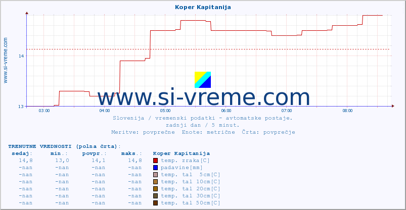 POVPREČJE :: Koper Kapitanija :: temp. zraka | vlaga | smer vetra | hitrost vetra | sunki vetra | tlak | padavine | sonce | temp. tal  5cm | temp. tal 10cm | temp. tal 20cm | temp. tal 30cm | temp. tal 50cm :: zadnji dan / 5 minut.