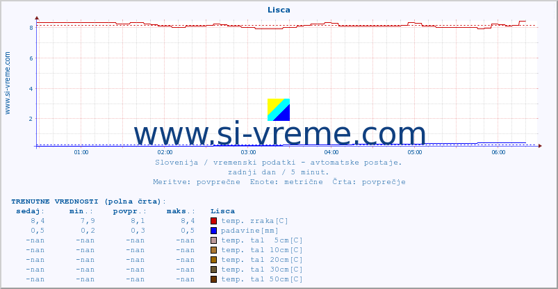 POVPREČJE :: Lisca :: temp. zraka | vlaga | smer vetra | hitrost vetra | sunki vetra | tlak | padavine | sonce | temp. tal  5cm | temp. tal 10cm | temp. tal 20cm | temp. tal 30cm | temp. tal 50cm :: zadnji dan / 5 minut.