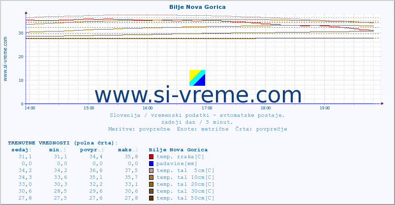 POVPREČJE :: Bilje Nova Gorica :: temp. zraka | vlaga | smer vetra | hitrost vetra | sunki vetra | tlak | padavine | sonce | temp. tal  5cm | temp. tal 10cm | temp. tal 20cm | temp. tal 30cm | temp. tal 50cm :: zadnji dan / 5 minut.