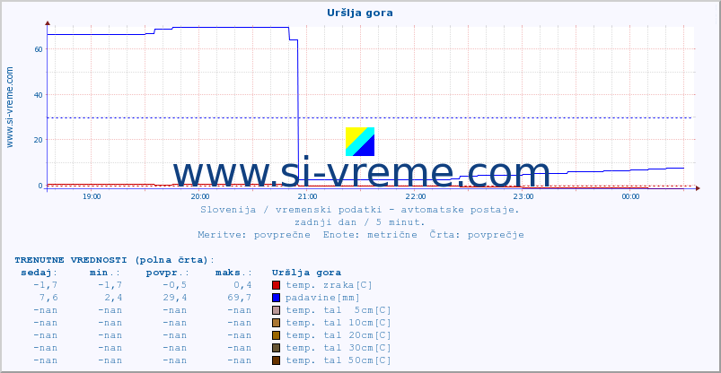 POVPREČJE :: Uršlja gora :: temp. zraka | vlaga | smer vetra | hitrost vetra | sunki vetra | tlak | padavine | sonce | temp. tal  5cm | temp. tal 10cm | temp. tal 20cm | temp. tal 30cm | temp. tal 50cm :: zadnji dan / 5 minut.