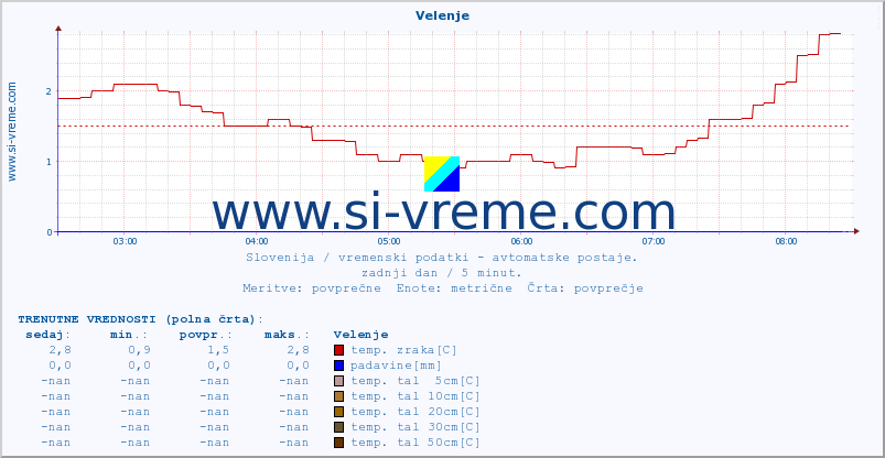 POVPREČJE :: Velenje :: temp. zraka | vlaga | smer vetra | hitrost vetra | sunki vetra | tlak | padavine | sonce | temp. tal  5cm | temp. tal 10cm | temp. tal 20cm | temp. tal 30cm | temp. tal 50cm :: zadnji dan / 5 minut.