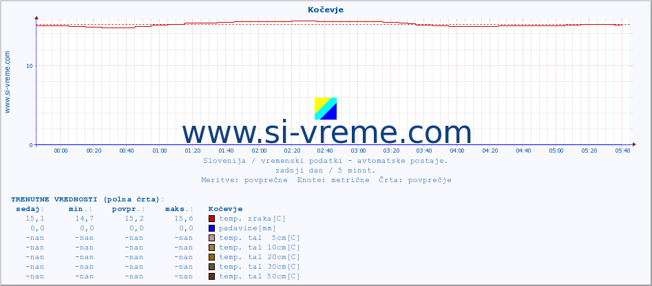 POVPREČJE :: Kočevje :: temp. zraka | vlaga | smer vetra | hitrost vetra | sunki vetra | tlak | padavine | sonce | temp. tal  5cm | temp. tal 10cm | temp. tal 20cm | temp. tal 30cm | temp. tal 50cm :: zadnji dan / 5 minut.