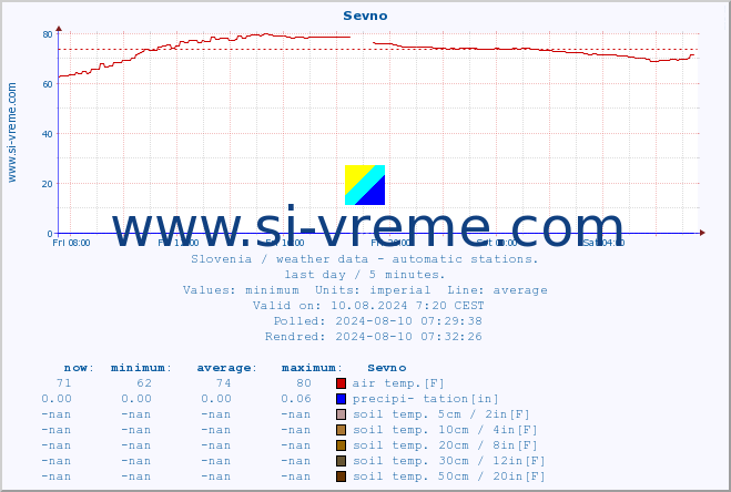  :: Sevno :: air temp. | humi- dity | wind dir. | wind speed | wind gusts | air pressure | precipi- tation | sun strength | soil temp. 5cm / 2in | soil temp. 10cm / 4in | soil temp. 20cm / 8in | soil temp. 30cm / 12in | soil temp. 50cm / 20in :: last day / 5 minutes.