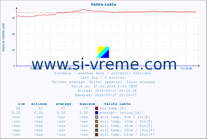  :: Velike Lašče :: air temp. | humi- dity | wind dir. | wind speed | wind gusts | air pressure | precipi- tation | sun strength | soil temp. 5cm / 2in | soil temp. 10cm / 4in | soil temp. 20cm / 8in | soil temp. 30cm / 12in | soil temp. 50cm / 20in :: last day / 5 minutes.