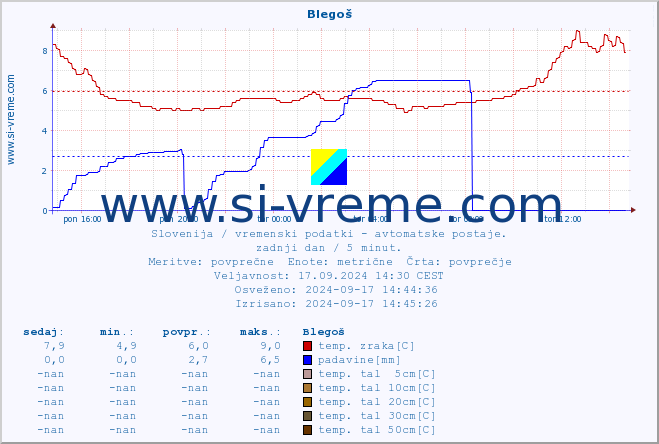 POVPREČJE :: Blegoš :: temp. zraka | vlaga | smer vetra | hitrost vetra | sunki vetra | tlak | padavine | sonce | temp. tal  5cm | temp. tal 10cm | temp. tal 20cm | temp. tal 30cm | temp. tal 50cm :: zadnji dan / 5 minut.