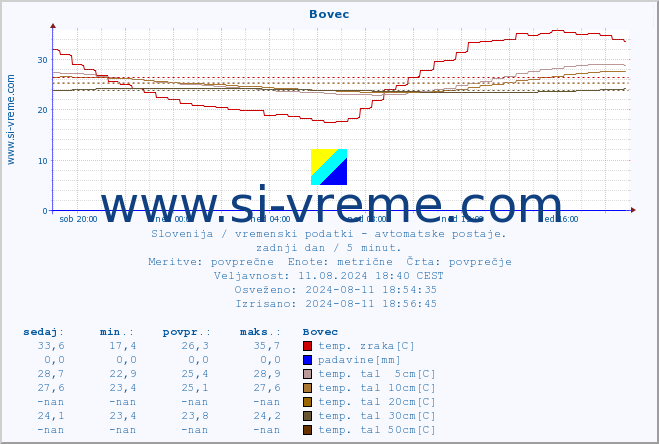 POVPREČJE :: Bovec :: temp. zraka | vlaga | smer vetra | hitrost vetra | sunki vetra | tlak | padavine | sonce | temp. tal  5cm | temp. tal 10cm | temp. tal 20cm | temp. tal 30cm | temp. tal 50cm :: zadnji dan / 5 minut.