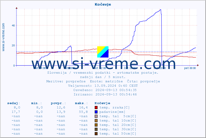 POVPREČJE :: Kočevje :: temp. zraka | vlaga | smer vetra | hitrost vetra | sunki vetra | tlak | padavine | sonce | temp. tal  5cm | temp. tal 10cm | temp. tal 20cm | temp. tal 30cm | temp. tal 50cm :: zadnji dan / 5 minut.
