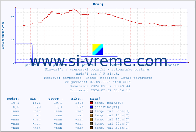POVPREČJE :: Kranj :: temp. zraka | vlaga | smer vetra | hitrost vetra | sunki vetra | tlak | padavine | sonce | temp. tal  5cm | temp. tal 10cm | temp. tal 20cm | temp. tal 30cm | temp. tal 50cm :: zadnji dan / 5 minut.
