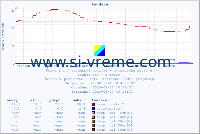 POVPREČJE :: Lendava :: temp. zraka | vlaga | smer vetra | hitrost vetra | sunki vetra | tlak | padavine | sonce | temp. tal  5cm | temp. tal 10cm | temp. tal 20cm | temp. tal 30cm | temp. tal 50cm :: zadnji dan / 5 minut.