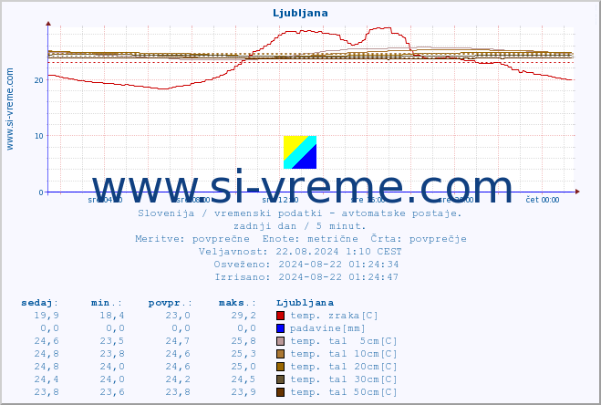 POVPREČJE :: Ljubljana :: temp. zraka | vlaga | smer vetra | hitrost vetra | sunki vetra | tlak | padavine | sonce | temp. tal  5cm | temp. tal 10cm | temp. tal 20cm | temp. tal 30cm | temp. tal 50cm :: zadnji dan / 5 minut.