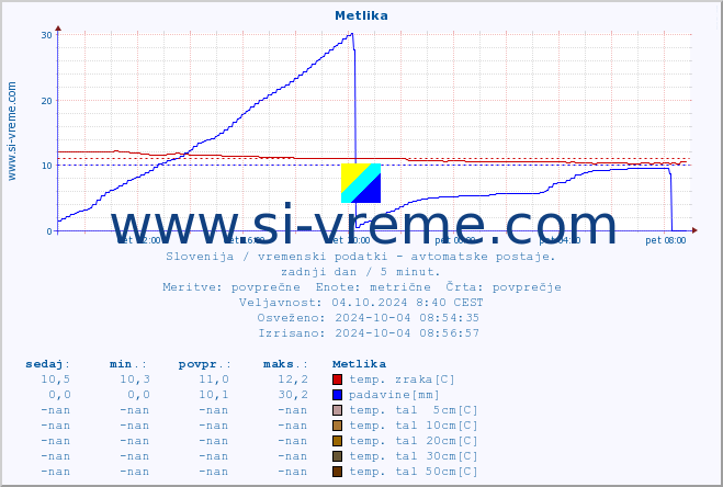 POVPREČJE :: Metlika :: temp. zraka | vlaga | smer vetra | hitrost vetra | sunki vetra | tlak | padavine | sonce | temp. tal  5cm | temp. tal 10cm | temp. tal 20cm | temp. tal 30cm | temp. tal 50cm :: zadnji dan / 5 minut.