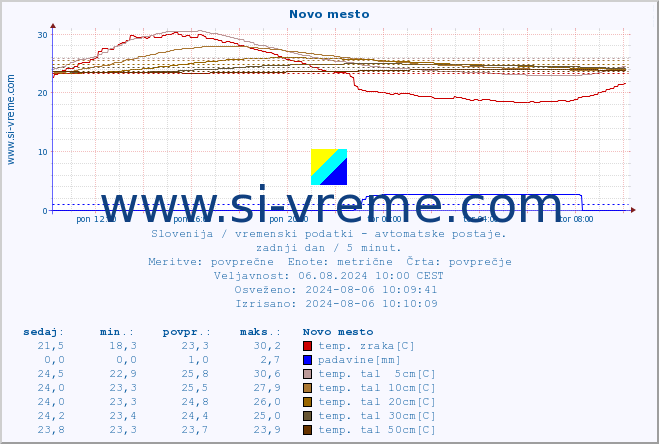 POVPREČJE :: Novo mesto :: temp. zraka | vlaga | smer vetra | hitrost vetra | sunki vetra | tlak | padavine | sonce | temp. tal  5cm | temp. tal 10cm | temp. tal 20cm | temp. tal 30cm | temp. tal 50cm :: zadnji dan / 5 minut.