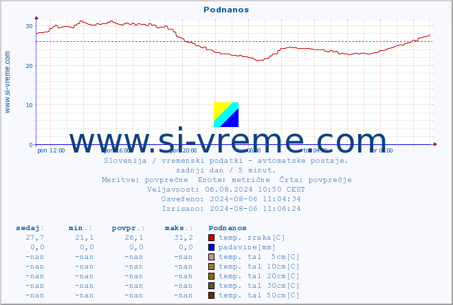 POVPREČJE :: Podnanos :: temp. zraka | vlaga | smer vetra | hitrost vetra | sunki vetra | tlak | padavine | sonce | temp. tal  5cm | temp. tal 10cm | temp. tal 20cm | temp. tal 30cm | temp. tal 50cm :: zadnji dan / 5 minut.