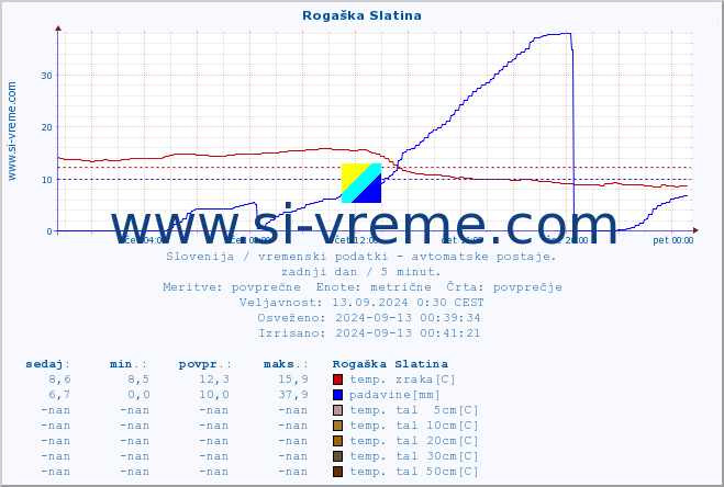 POVPREČJE :: Rogaška Slatina :: temp. zraka | vlaga | smer vetra | hitrost vetra | sunki vetra | tlak | padavine | sonce | temp. tal  5cm | temp. tal 10cm | temp. tal 20cm | temp. tal 30cm | temp. tal 50cm :: zadnji dan / 5 minut.