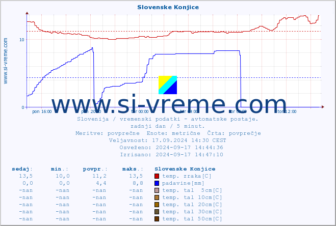 POVPREČJE :: Slovenske Konjice :: temp. zraka | vlaga | smer vetra | hitrost vetra | sunki vetra | tlak | padavine | sonce | temp. tal  5cm | temp. tal 10cm | temp. tal 20cm | temp. tal 30cm | temp. tal 50cm :: zadnji dan / 5 minut.