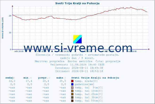 POVPREČJE :: Sveti Trije Kralji na Pohorju :: temp. zraka | vlaga | smer vetra | hitrost vetra | sunki vetra | tlak | padavine | sonce | temp. tal  5cm | temp. tal 10cm | temp. tal 20cm | temp. tal 30cm | temp. tal 50cm :: zadnji dan / 5 minut.