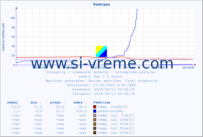 POVPREČJE :: Vedrijan :: temp. zraka | vlaga | smer vetra | hitrost vetra | sunki vetra | tlak | padavine | sonce | temp. tal  5cm | temp. tal 10cm | temp. tal 20cm | temp. tal 30cm | temp. tal 50cm :: zadnji dan / 5 minut.