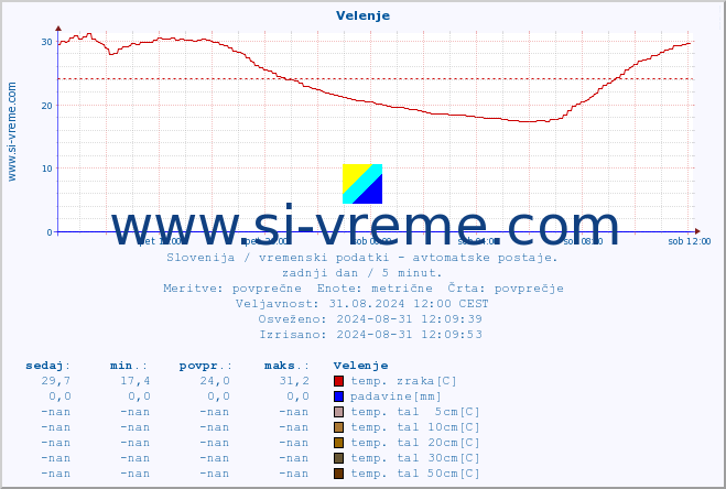 POVPREČJE :: Velenje :: temp. zraka | vlaga | smer vetra | hitrost vetra | sunki vetra | tlak | padavine | sonce | temp. tal  5cm | temp. tal 10cm | temp. tal 20cm | temp. tal 30cm | temp. tal 50cm :: zadnji dan / 5 minut.