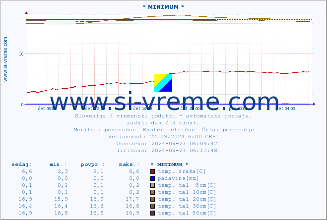 POVPREČJE :: * MINIMUM * :: temp. zraka | vlaga | smer vetra | hitrost vetra | sunki vetra | tlak | padavine | sonce | temp. tal  5cm | temp. tal 10cm | temp. tal 20cm | temp. tal 30cm | temp. tal 50cm :: zadnji dan / 5 minut.