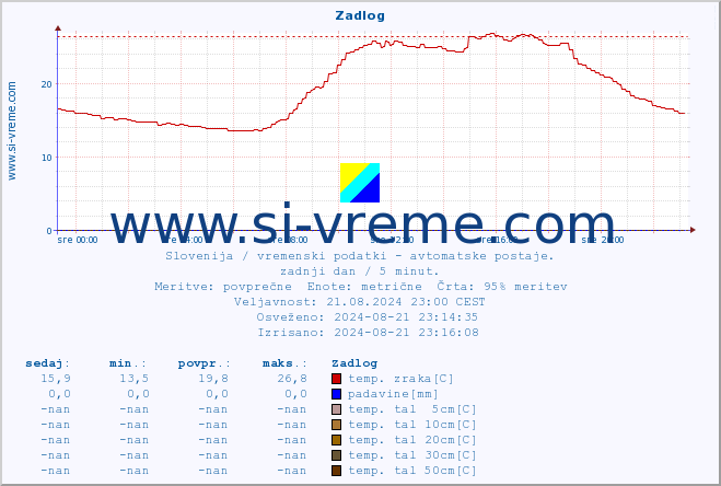 POVPREČJE :: Zadlog :: temp. zraka | vlaga | smer vetra | hitrost vetra | sunki vetra | tlak | padavine | sonce | temp. tal  5cm | temp. tal 10cm | temp. tal 20cm | temp. tal 30cm | temp. tal 50cm :: zadnji dan / 5 minut.