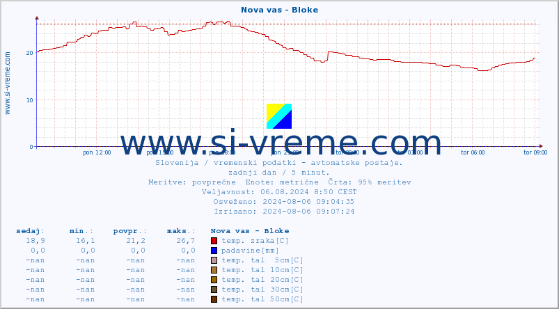 POVPREČJE :: Nova vas - Bloke :: temp. zraka | vlaga | smer vetra | hitrost vetra | sunki vetra | tlak | padavine | sonce | temp. tal  5cm | temp. tal 10cm | temp. tal 20cm | temp. tal 30cm | temp. tal 50cm :: zadnji dan / 5 minut.