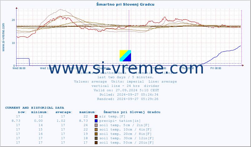  :: Šmartno pri Slovenj Gradcu :: air temp. | humi- dity | wind dir. | wind speed | wind gusts | air pressure | precipi- tation | sun strength | soil temp. 5cm / 2in | soil temp. 10cm / 4in | soil temp. 20cm / 8in | soil temp. 30cm / 12in | soil temp. 50cm / 20in :: last two days / 5 minutes.