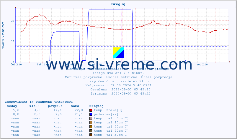 POVPREČJE :: Breginj :: temp. zraka | vlaga | smer vetra | hitrost vetra | sunki vetra | tlak | padavine | sonce | temp. tal  5cm | temp. tal 10cm | temp. tal 20cm | temp. tal 30cm | temp. tal 50cm :: zadnja dva dni / 5 minut.