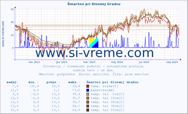 POVPREČJE :: Šmartno pri Slovenj Gradcu :: temp. zraka | vlaga | smer vetra | hitrost vetra | sunki vetra | tlak | padavine | sonce | temp. tal  5cm | temp. tal 10cm | temp. tal 20cm | temp. tal 30cm | temp. tal 50cm :: zadnje leto / en dan.