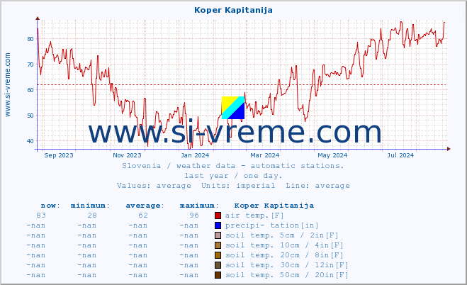  :: Koper Kapitanija :: air temp. | humi- dity | wind dir. | wind speed | wind gusts | air pressure | precipi- tation | sun strength | soil temp. 5cm / 2in | soil temp. 10cm / 4in | soil temp. 20cm / 8in | soil temp. 30cm / 12in | soil temp. 50cm / 20in :: last year / one day.