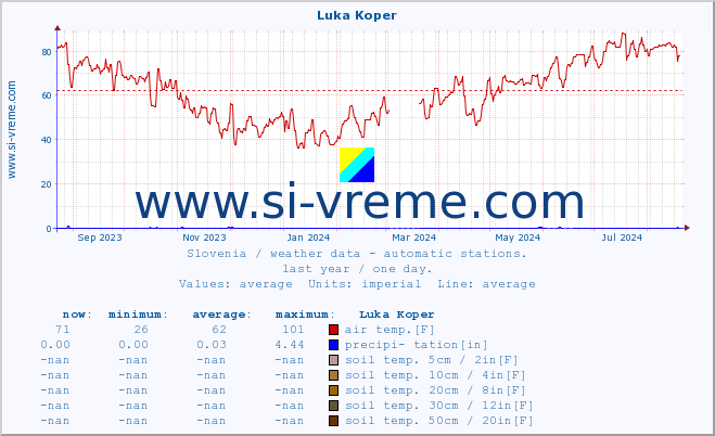  :: Luka Koper :: air temp. | humi- dity | wind dir. | wind speed | wind gusts | air pressure | precipi- tation | sun strength | soil temp. 5cm / 2in | soil temp. 10cm / 4in | soil temp. 20cm / 8in | soil temp. 30cm / 12in | soil temp. 50cm / 20in :: last year / one day.