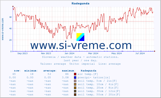  :: Radegunda :: air temp. | humi- dity | wind dir. | wind speed | wind gusts | air pressure | precipi- tation | sun strength | soil temp. 5cm / 2in | soil temp. 10cm / 4in | soil temp. 20cm / 8in | soil temp. 30cm / 12in | soil temp. 50cm / 20in :: last year / one day.