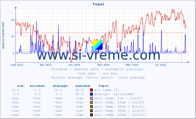  :: Topol :: air temp. | humi- dity | wind dir. | wind speed | wind gusts | air pressure | precipi- tation | sun strength | soil temp. 5cm / 2in | soil temp. 10cm / 4in | soil temp. 20cm / 8in | soil temp. 30cm / 12in | soil temp. 50cm / 20in :: last year / one day.