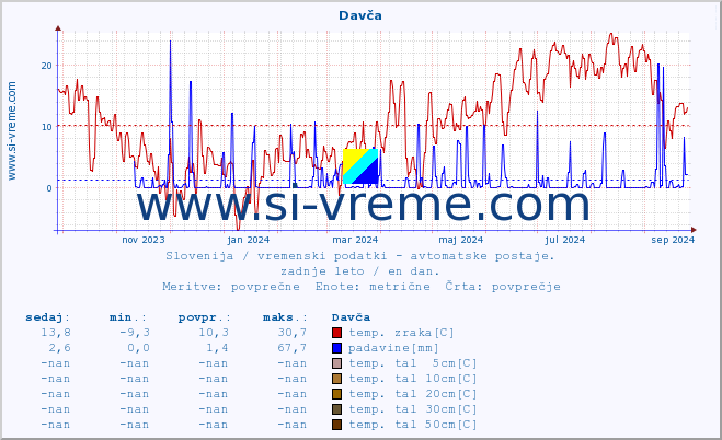 POVPREČJE :: Davča :: temp. zraka | vlaga | smer vetra | hitrost vetra | sunki vetra | tlak | padavine | sonce | temp. tal  5cm | temp. tal 10cm | temp. tal 20cm | temp. tal 30cm | temp. tal 50cm :: zadnje leto / en dan.