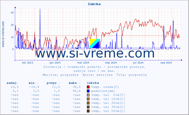 POVPREČJE :: Iskrba :: temp. zraka | vlaga | smer vetra | hitrost vetra | sunki vetra | tlak | padavine | sonce | temp. tal  5cm | temp. tal 10cm | temp. tal 20cm | temp. tal 30cm | temp. tal 50cm :: zadnje leto / en dan.