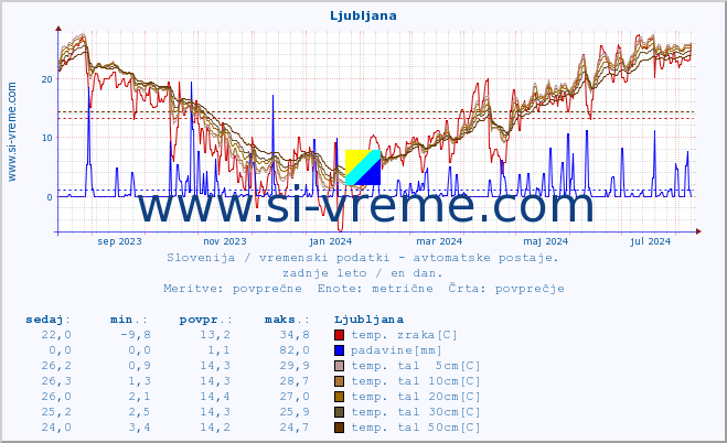 POVPREČJE :: Ljubljana :: temp. zraka | vlaga | smer vetra | hitrost vetra | sunki vetra | tlak | padavine | sonce | temp. tal  5cm | temp. tal 10cm | temp. tal 20cm | temp. tal 30cm | temp. tal 50cm :: zadnje leto / en dan.