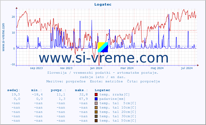 POVPREČJE :: Logatec :: temp. zraka | vlaga | smer vetra | hitrost vetra | sunki vetra | tlak | padavine | sonce | temp. tal  5cm | temp. tal 10cm | temp. tal 20cm | temp. tal 30cm | temp. tal 50cm :: zadnje leto / en dan.