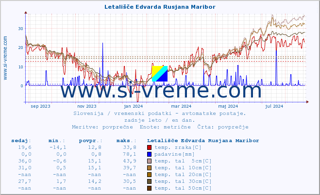 POVPREČJE :: Letališče Edvarda Rusjana Maribor :: temp. zraka | vlaga | smer vetra | hitrost vetra | sunki vetra | tlak | padavine | sonce | temp. tal  5cm | temp. tal 10cm | temp. tal 20cm | temp. tal 30cm | temp. tal 50cm :: zadnje leto / en dan.