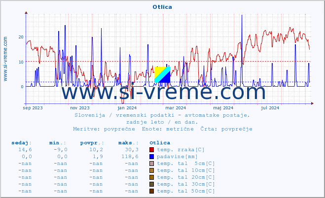 POVPREČJE :: Otlica :: temp. zraka | vlaga | smer vetra | hitrost vetra | sunki vetra | tlak | padavine | sonce | temp. tal  5cm | temp. tal 10cm | temp. tal 20cm | temp. tal 30cm | temp. tal 50cm :: zadnje leto / en dan.