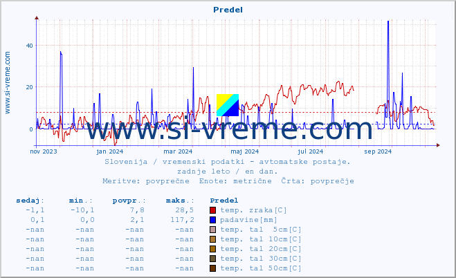 POVPREČJE :: Predel :: temp. zraka | vlaga | smer vetra | hitrost vetra | sunki vetra | tlak | padavine | sonce | temp. tal  5cm | temp. tal 10cm | temp. tal 20cm | temp. tal 30cm | temp. tal 50cm :: zadnje leto / en dan.