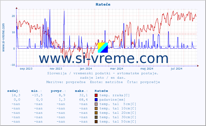 POVPREČJE :: Rateče :: temp. zraka | vlaga | smer vetra | hitrost vetra | sunki vetra | tlak | padavine | sonce | temp. tal  5cm | temp. tal 10cm | temp. tal 20cm | temp. tal 30cm | temp. tal 50cm :: zadnje leto / en dan.