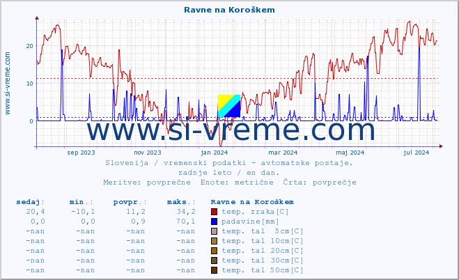 POVPREČJE :: Ravne na Koroškem :: temp. zraka | vlaga | smer vetra | hitrost vetra | sunki vetra | tlak | padavine | sonce | temp. tal  5cm | temp. tal 10cm | temp. tal 20cm | temp. tal 30cm | temp. tal 50cm :: zadnje leto / en dan.