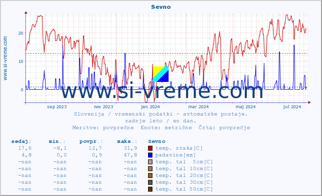 POVPREČJE :: Sevno :: temp. zraka | vlaga | smer vetra | hitrost vetra | sunki vetra | tlak | padavine | sonce | temp. tal  5cm | temp. tal 10cm | temp. tal 20cm | temp. tal 30cm | temp. tal 50cm :: zadnje leto / en dan.