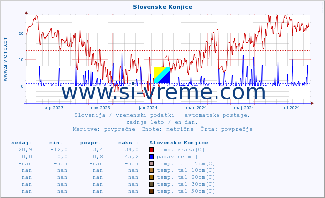 POVPREČJE :: Slovenske Konjice :: temp. zraka | vlaga | smer vetra | hitrost vetra | sunki vetra | tlak | padavine | sonce | temp. tal  5cm | temp. tal 10cm | temp. tal 20cm | temp. tal 30cm | temp. tal 50cm :: zadnje leto / en dan.