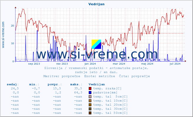 POVPREČJE :: Vedrijan :: temp. zraka | vlaga | smer vetra | hitrost vetra | sunki vetra | tlak | padavine | sonce | temp. tal  5cm | temp. tal 10cm | temp. tal 20cm | temp. tal 30cm | temp. tal 50cm :: zadnje leto / en dan.