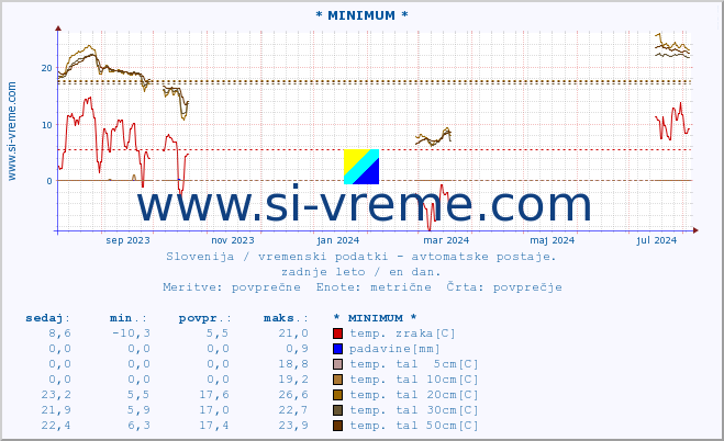 POVPREČJE :: * MINIMUM * :: temp. zraka | vlaga | smer vetra | hitrost vetra | sunki vetra | tlak | padavine | sonce | temp. tal  5cm | temp. tal 10cm | temp. tal 20cm | temp. tal 30cm | temp. tal 50cm :: zadnje leto / en dan.